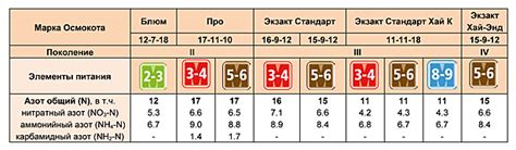 Продолжительность действия удобрения из перегнившего зерна