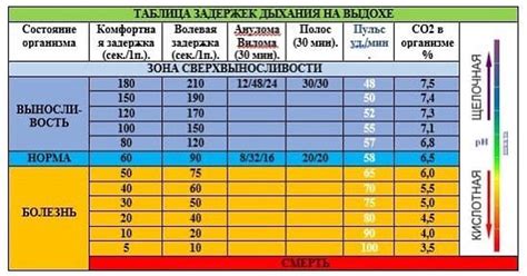 Продолжительность задержки дыхания