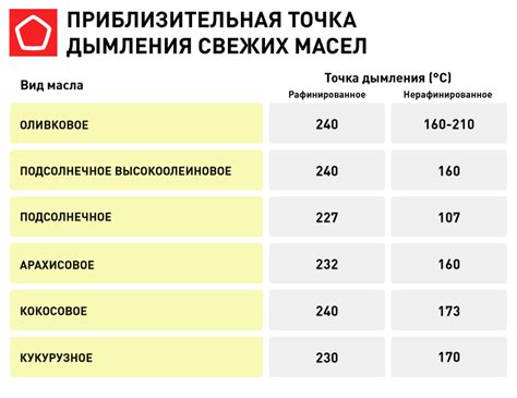 Продолжительность и температура жарки