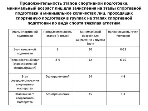 Продолжительность подготовки