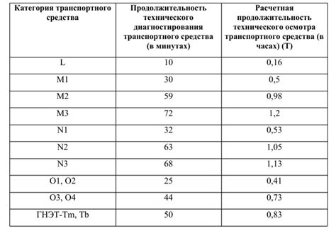 Продолжительность процесса