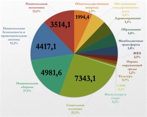 Промышленность и основные статьи расходов