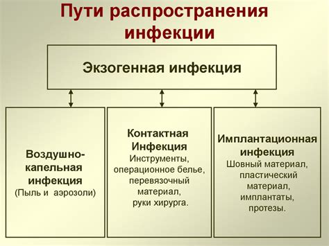 Проникновение инфекции в рану