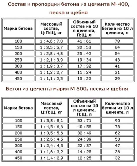 Пропорции порошка в бетоне