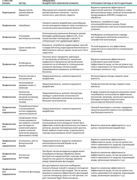 Профилактические методы