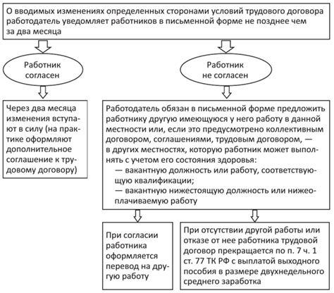 Процедура изменения условий