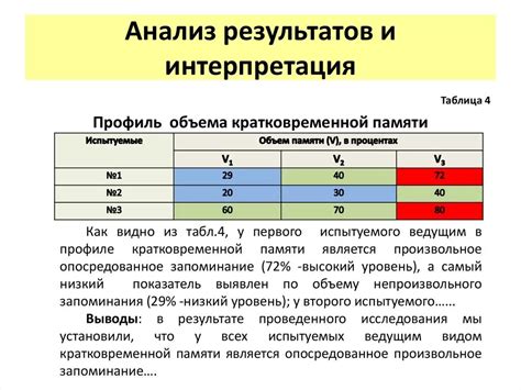 Процедура и интерпретация результатов