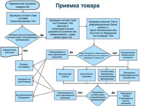 Процедура приемочного контроля в аптеке