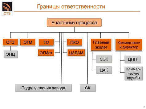 Процедуры оценки соответствия