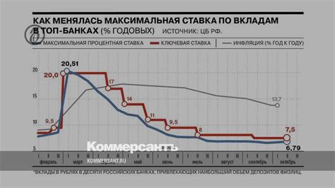 Процентная ставка по вкладам