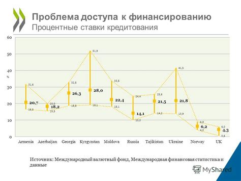 Процентные ставки и сроки кредитования