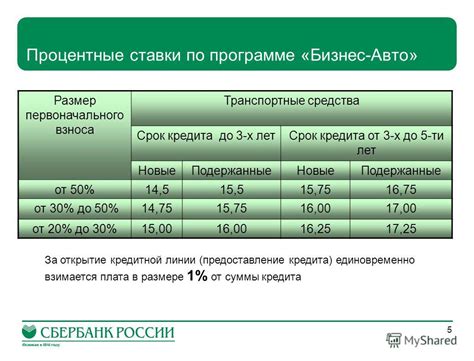 Процентные ставки по программе