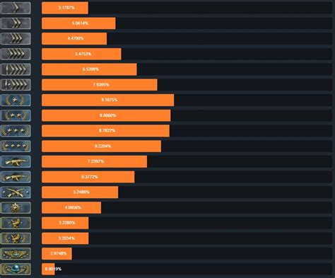 Процент игроков, заслуживающих серебро в CS:GO