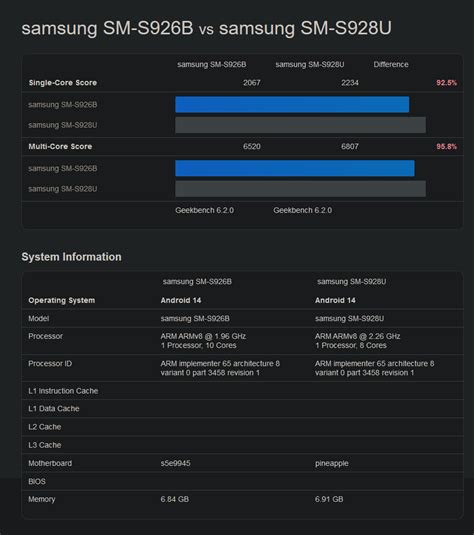 Процессоры Exynos и Snapdragon: сравнение характеристик