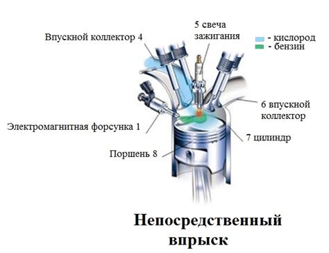 Процесс впрыска топлива