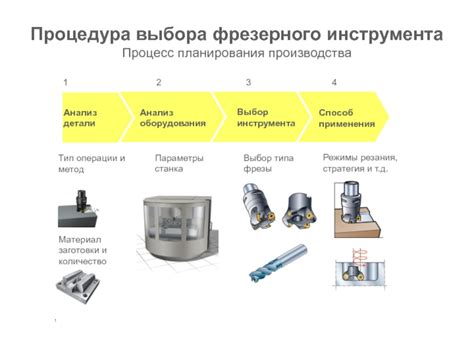 Процесс выбора и процедура