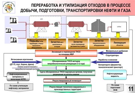 Процесс добычи нефти