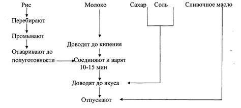 Процесс заготовки молочного продукта