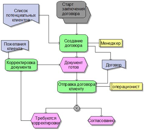 Процесс заключения договора