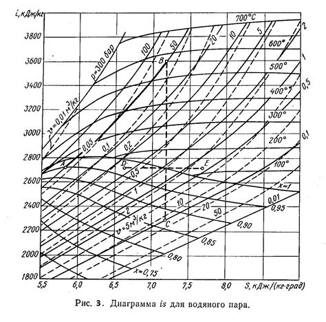 Процесс инъекции пара