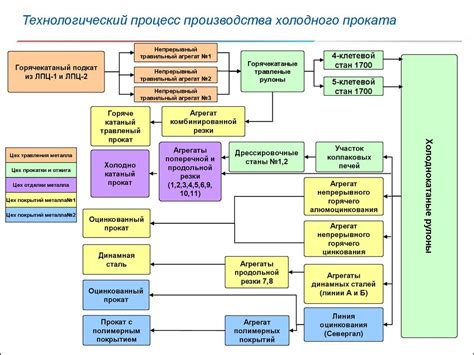 Процесс начала производства