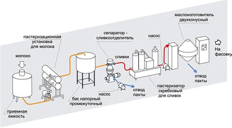 Процесс обработки молока