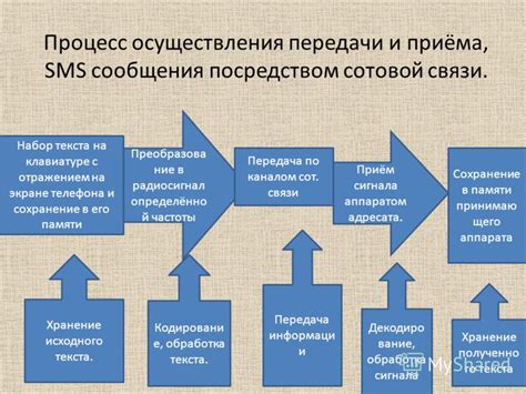 Процесс отзыва сообщения: