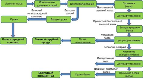 Процесс получения белка