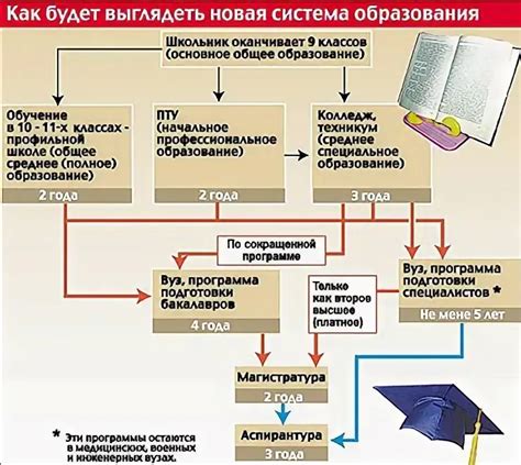 Процесс поступления во второе высшее