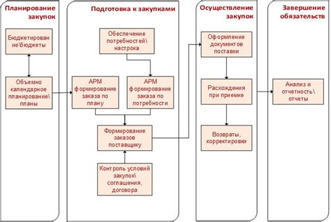 Процесс проведения и подготовка