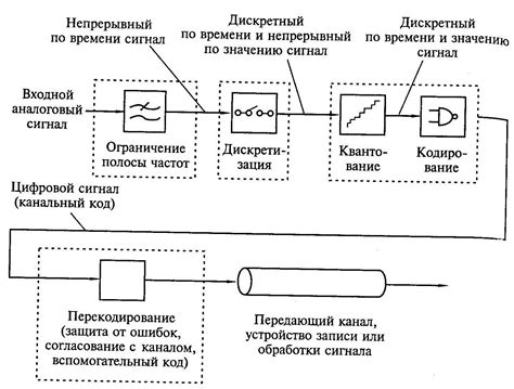 Процесс разработки и улучшения звуковых сигналов