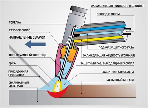 Процесс сварки стали