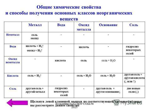 Процесс смешивания и химические результаты