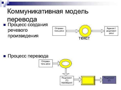 Процесс создания перевода