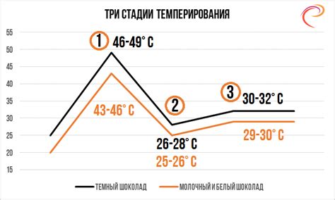 Процесс темперирования