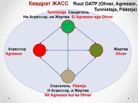 Процесс умирания и стадия после смерти