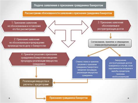 Процесс учреждения и основные шаги