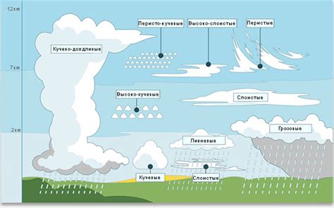 Процесс формирования облаков