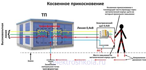 Проявления при прикосновении