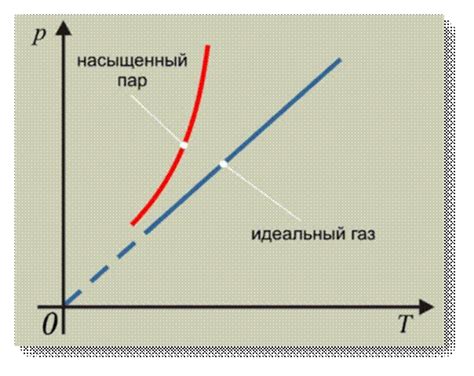 Прямая зависимость давления от объема и температуры