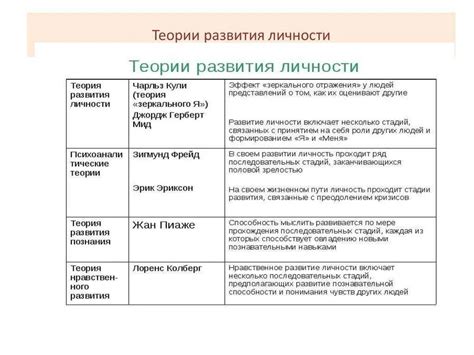 Психологические исследования в области личностного развития