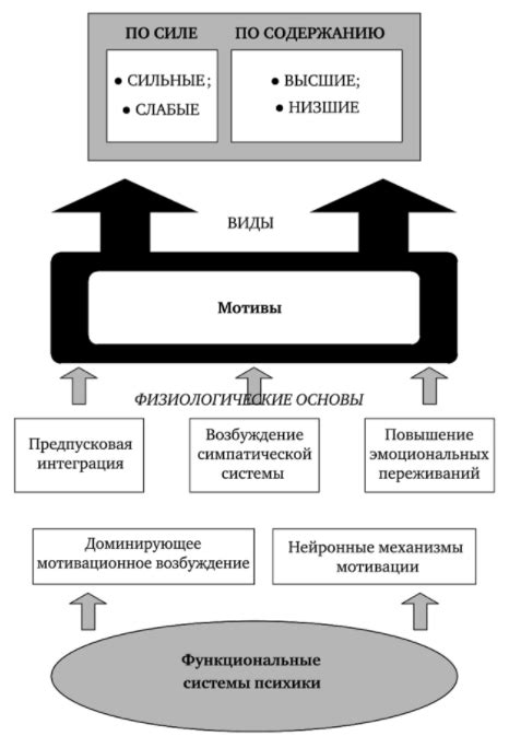 Психологические мотивы персонажей