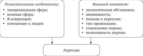 Психологические факторы, способствующие агрессии в тюрьме