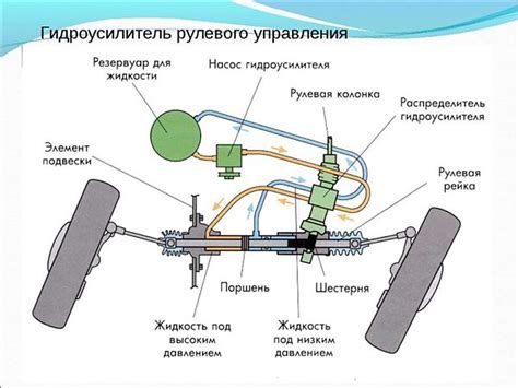 Работа гидроусилителя руля