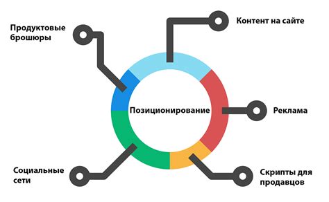 Работа над позиционированием