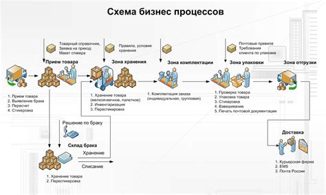 Развитие логистики и сервиса