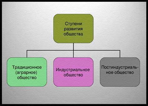 Развитие общества