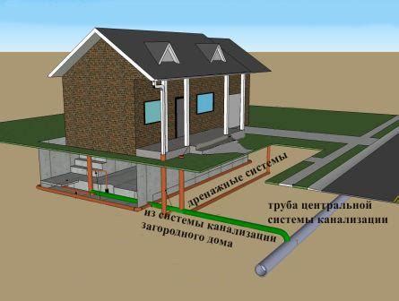 Развитие сети канализации