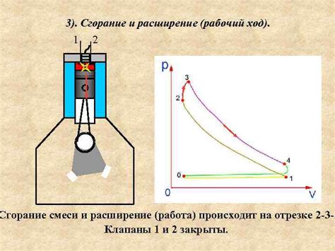 Разгорание смеси и рабочий ход