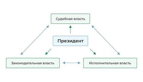 Разделение власти